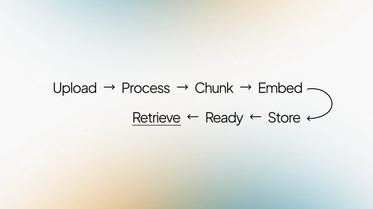 Document processing pipeline from upload to retrieval